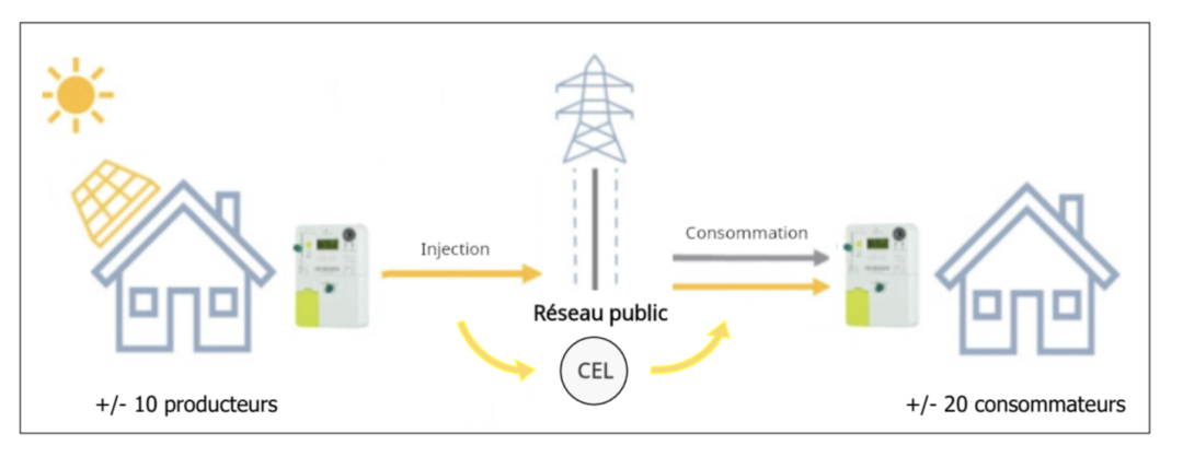 La communauté d’énergie locale